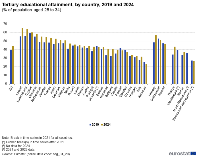 A double vertical bar chart showing tertiary educational attainment, by country in 2019 and 2024 as a percentage of population aged 25 to 34, in the EU, EU Member States and other European countries. The bars show the years.