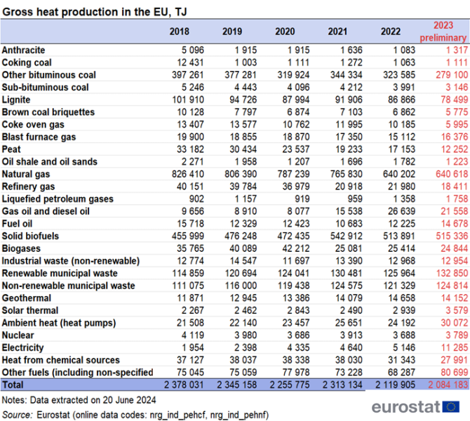 File:Gross heat production in the EU, TJ2023.png