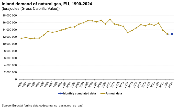 Line chart showing inland demand of natural gas in gross calorific value of terajoules in the EU. Two lines represent monthly-cumulated data and annual data over the years 1990 to 2022.