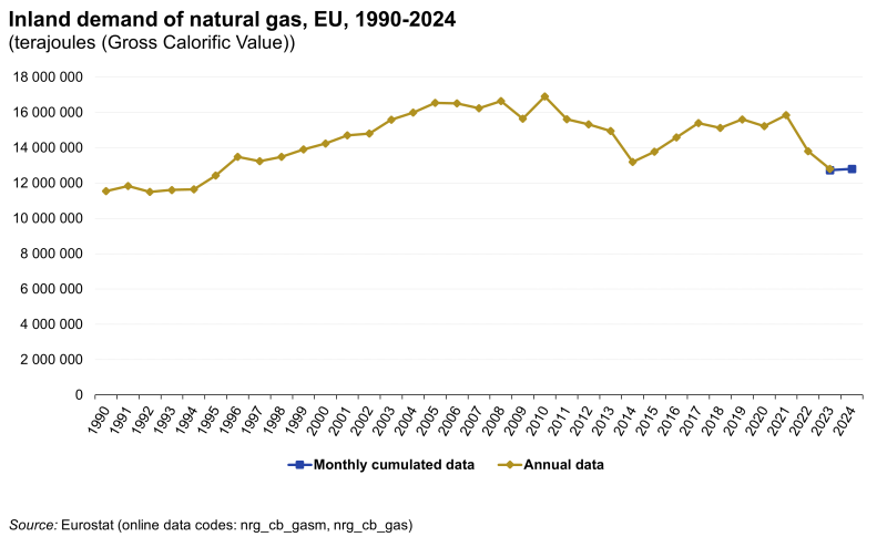 File:Inland demand of natural gas, EU.png