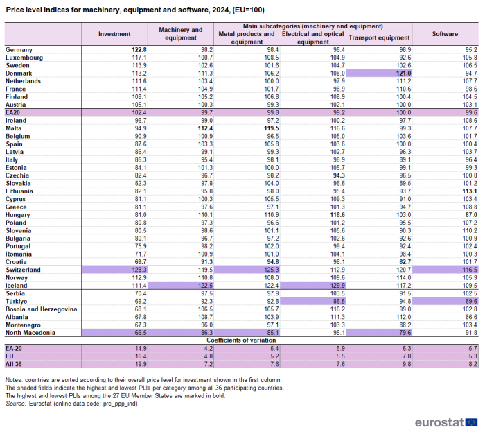 A table showing the price level indices for machinery, equipment and software, 2024, In the EA20, EU Member States and some of the EFTA countries and candidate countries. The columns show the countries' price level indices for the aggregate machinery and equipment and its 3 main sub-categories: metal products and equipment, electrical and optical equipment and transport equipment. Countries are sorted according to their overall price level for investment shown in the first column. At the bottom of the table, coefficients of variation are provided for the euro area (EA-20), the current composition of the EU (27 Member States) and the group of all 36 countries participating in the programme.
