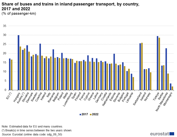 A double vertical bar chart showing the share of buses and trains in inland passenger transport, by country in 2017 and 2022, as a percentage of passenger-kilometres, in the EU, EU Member States and other European countries. The bars show the years.