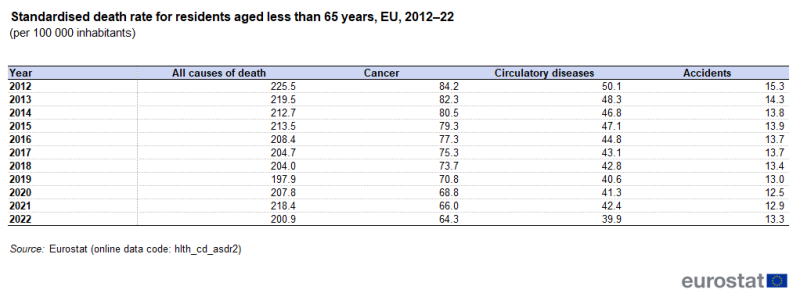 A table showing standardised death rates per hundred thousand inhabitants for residents aged less than 65 years. Data are analysed by cause of death, showing all causes of death, cancer, circulatory diseases and accidents. Data are shown for 2012 to 2022 for the EU. The complete data of the visualisation are available in the Excel file at the end of the article.