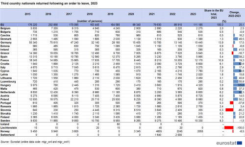 A table showing the Third country nationals returned following an order to leave, 2023.