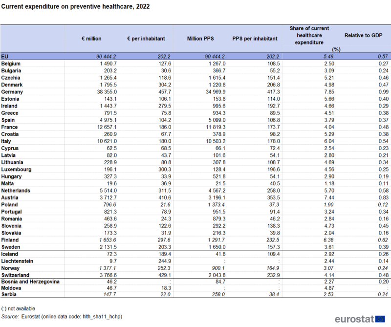 A table showing current expenditure on prevent healthcare. Data are shown for 2022 for the EU and for EU, EFTA and enlargement countries. The data are shown in millions of euro, euro per inhabitant, millions of PPS, PPS per inhabitant, as a share of current healthcare expenditure in percent, and relative to GDP in percent. The complete data of the visualisation are available in the Excel file at the end of the article.