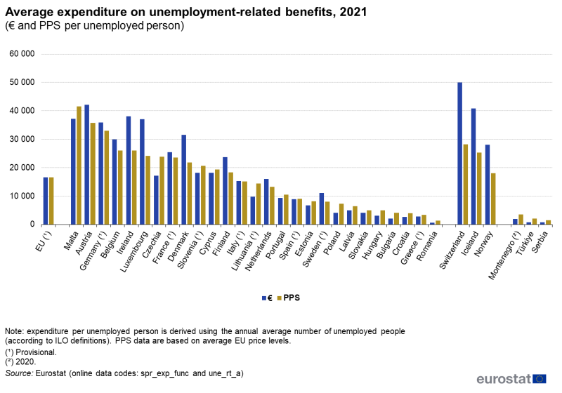 File:Average expenditure on unemployment-related benefits, 2021 (euro and PPS per unemployed person) v2.png