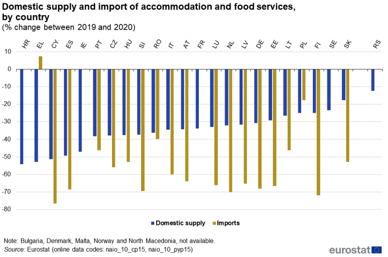 A grouped column chart showing the annual change in domestic supply and imports of accommodation and food services. Data are shown in percent, for 2020, for EU, EFTA and enlargement countries. The complete data of the visualisation are available in the Excel file at the end of the article.
