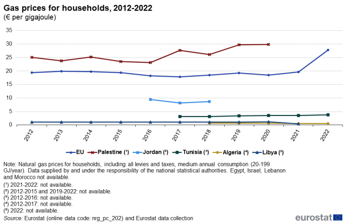 line chart showing the development in prices of natural gas including all levies and taxes, for households with medium annual consumption of natural gas in the EU, Algeria, Jordan, Libya, Palestine and Tunisia for the years 2012 to 2022. The lines are coloured according to country.