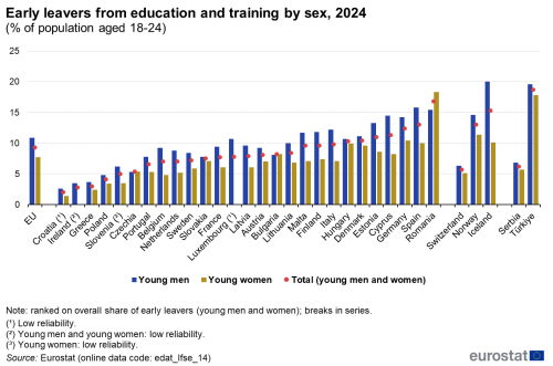 a vertical bar chart showing early leavers from education and training by sex in 2024 as a percentage of the population aged 18-24 in the EU, EU countries and some of the EFTA countries and candidate countries.