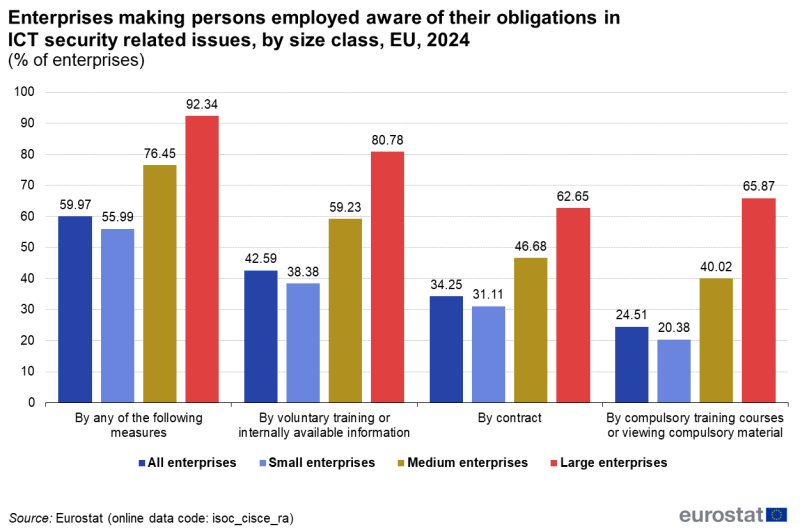 File:Enterprises making persons employed aware of their obligations in ICT security related issues, by size class, EU, 2024 (% of enterprises)v2.png