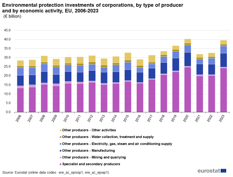 File:Environmental protection investments of corporations, by type of producer and by economic activity, EU, 2006-2023 (€ billion).png