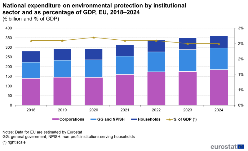File:Fig2 National expenditure on environmental protection by institutional sector and as percentage of GDP, EU, 2018–2024 (€ billion and % of GDP).png