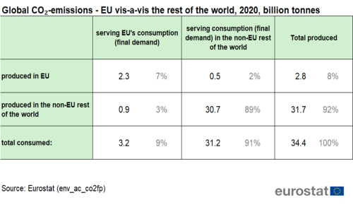 a table showing global CO₂-emissions of the EU vis-a-vis the rest of the world in 2020.