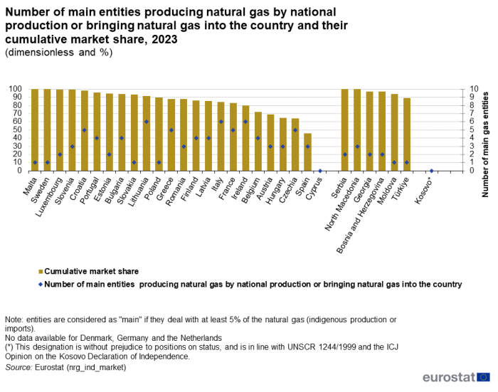 Vertical bar chart showing percentage cumulative market share with scatter plot representing number of main entities producing or importing natural gas in individual EU Member States and Candidate countries for the year 2023. For more details, see the link to the dataset below.