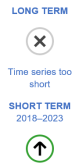 The long-term evaluation of the indicator for people living in households with very low work intensity is not possible because the time series is too short. The short-term evaluation for the period 2018 to 2023 shows significant progress towards sustainability objectives.