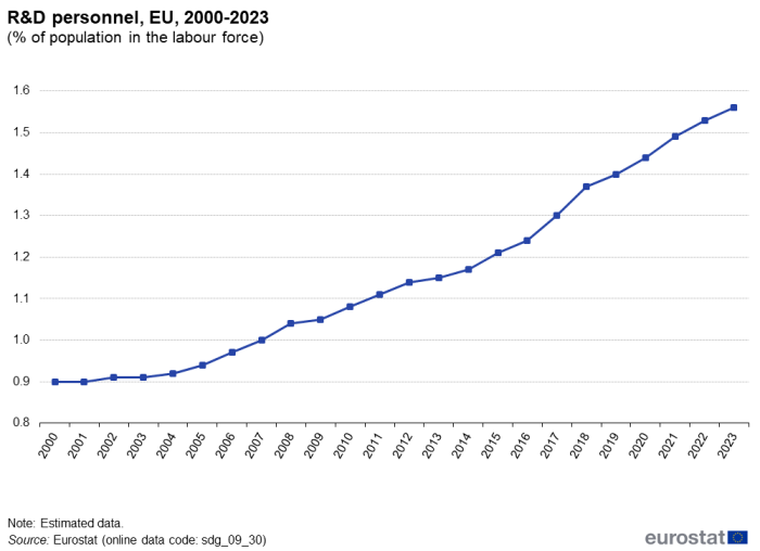 A line chart showing R&D personnel as a percentage of population in the labour force, in the EU from 2000 to 2023.