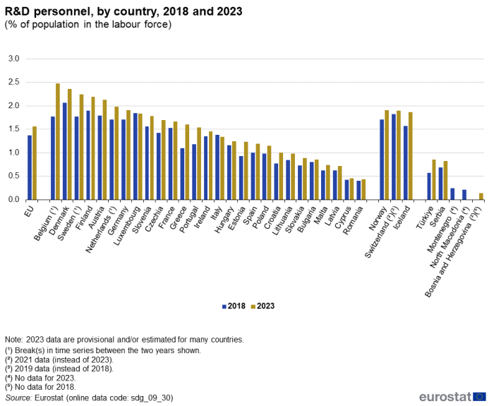 A double vertical bar chart showing R&D personnel, by country in 2018 and 2023, as percentage of population in the labour force, in the EU, EU Member States and other European countries. The bars show the years.