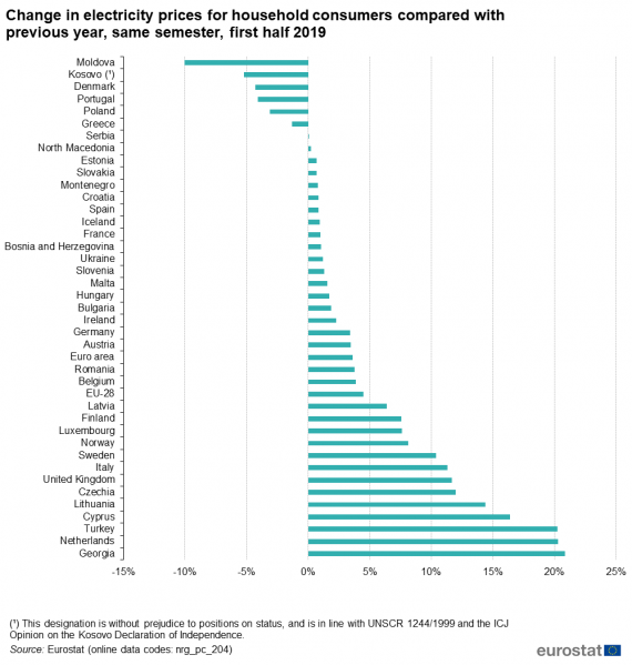 File:Change in electricity prices for household consumers compared with previous year, same semester, first half 2019.png