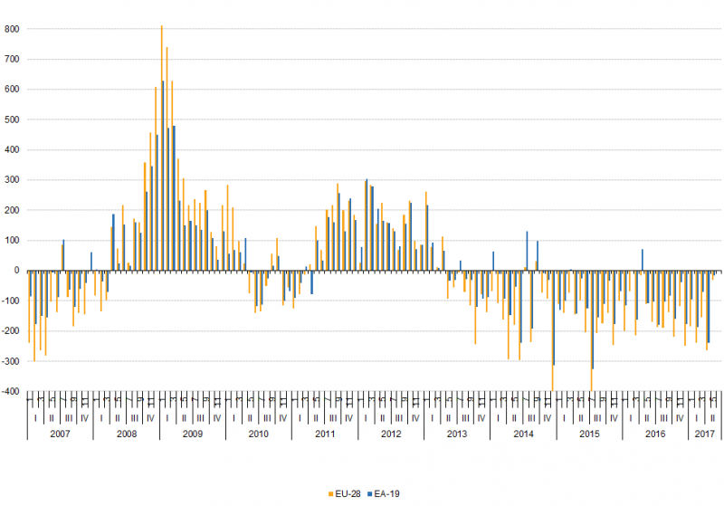 File:Change in the number of unemployed persons (compared to previous month, in thousands), seasonally adjusted, January 2006 - May 2017.png