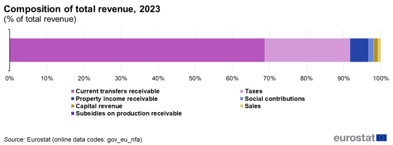 File:Composition of total revenue, 2023 (% of total revenue)v2.png
