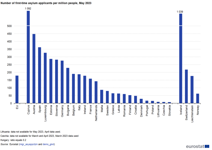 Vertical bar chart showing the number of first-time asylum applicants per million people. Each column represents the number of applicants in the EU, EU Member States, Switzerland, Liechtenstein and Norway in May 2023.