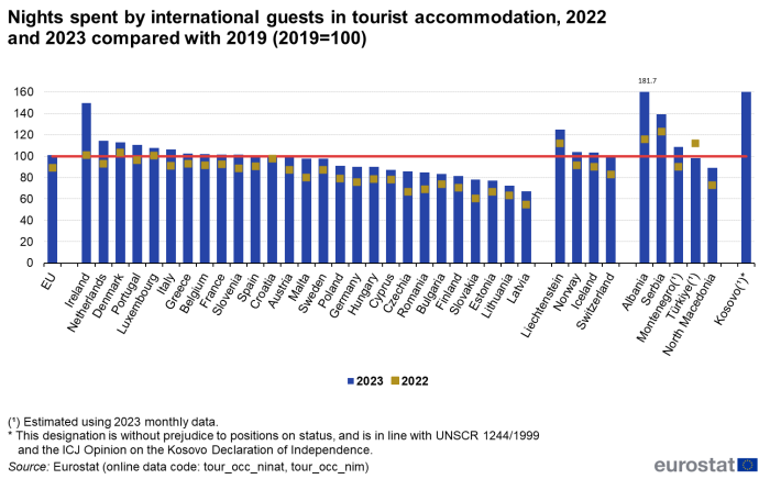Vertical bar chart showing indexed nights spent by international guests in tourist accommodation in the EU, individual EU Member States, EFTA countries, Montenegro, North Macedonia, Albania, Serbia, Türkiye and Kosovo. Each country column represents the year 2023 and scatter plots 2022. A line across all countries represents the year 2019 indexed at 100.