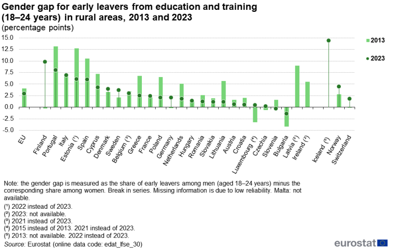 A bullet chart showing the gender gap for early leavers from education and training among people aged 18 to 24 years. Data are shown for rural areas. Data are shown for the EU, EU countries, Iceland, Norway and Switzerland. Annual data are presented for 2013 and 2023. The complete data of the visualisation are available in the Excel file at the end of the article.