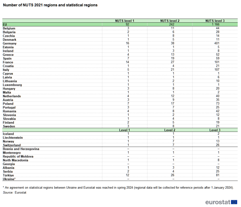 A table showing the count of NUTS 2021 regions and statistical regions for levels 1, 2 and 3. Data are shown for the EU and EU, EFTA and candidate countries. The complete data of the visualisation are available in the Excel file at the end of the article.
