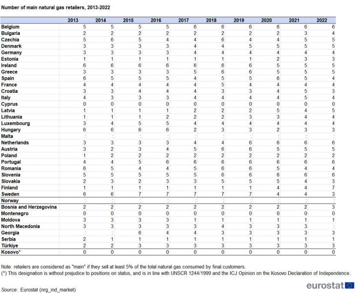 File:Number of main natural gas retailers, 2013-2022R.png