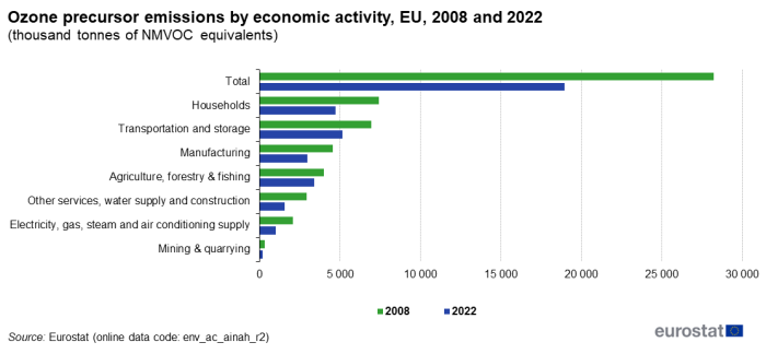 a horizontal bar chart with two bars showing the ozone precursor emissions by economic activity in the EU in the years 2008 and 2022.