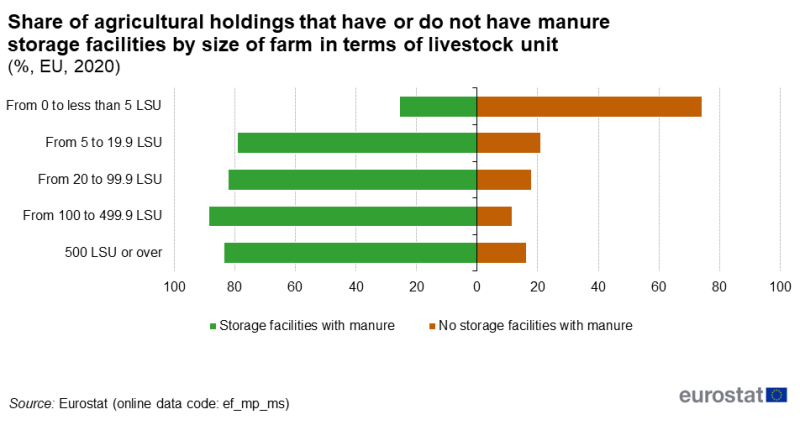 Horizontal bar chart showing the percentage distribution of holdings that have or do not have manure storage facilities according to the size in terms of livestock units. Bars on the left-hand side indicate holdings with manure storage facilities and those on the right-hand show holdings without storage facilities according to size classes of livestock units in 2020.