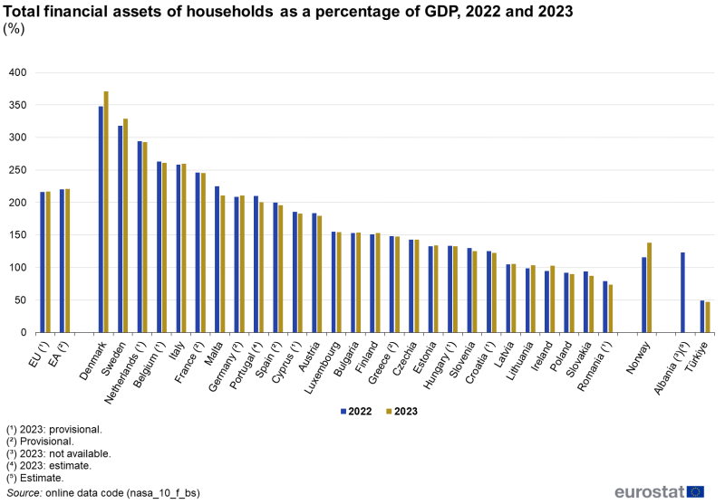 A grouped column chart showing the shares of each type of liability within households’ total financial liabilities. Data are shown in percentages for 2022 and 2023 for the EU, the euro area, the EU countries, Norway, Albania and Türkiye. The complete data of the visualisation are available in the Excel file at the end of the article.