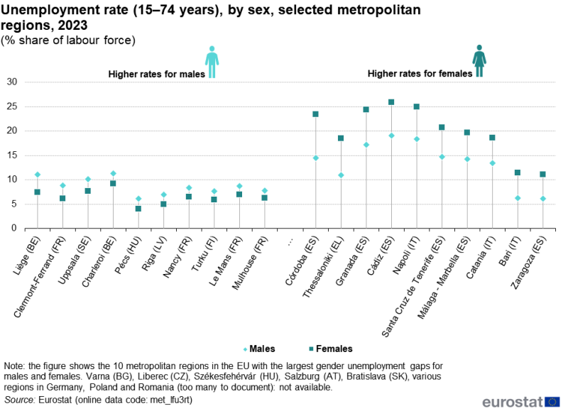 A hi-lo chart showing the unemployment rate for people aged 15–74 years. Data are shown for the ten metropolitan regions in the EU with the highest unemployment rates for males and the ten metropolitan regions in the EU with the highest unemployment rates for females. Plots are shown for the unemployment rates of males and females. Information is presented in percent, as a share of the labour force. Annual data are presented for 2023. The complete data of the visualisation are available in the Excel file at the end of the article.