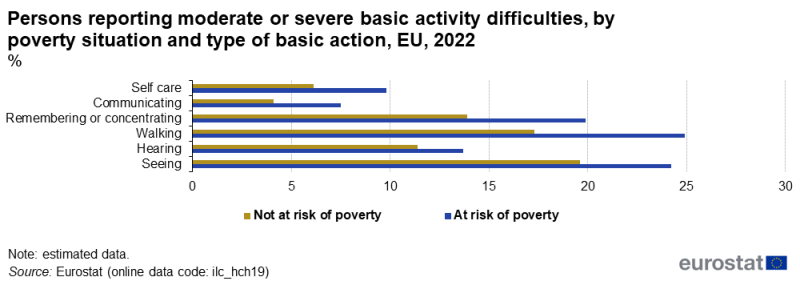 File:2ActivityDifficultiesByPovertyAndType EU 2022.png