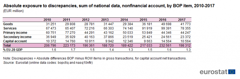 File:Absolute exposure to discrepancies, sum of national data, nonfinancial account, by BOP item, 2010-2017 (EUR million).png