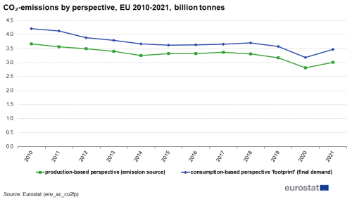 an image of a line graph showing CO₂-emissions by perspective in the EU from 2010 to 2021.
