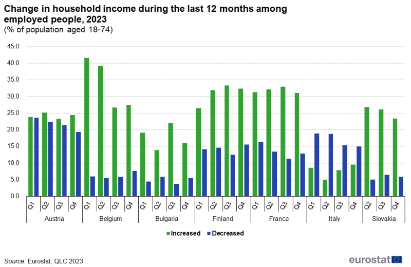 File:Change in household income during the last 12 months among employed people, 2023 (% of population aged 18-74).png