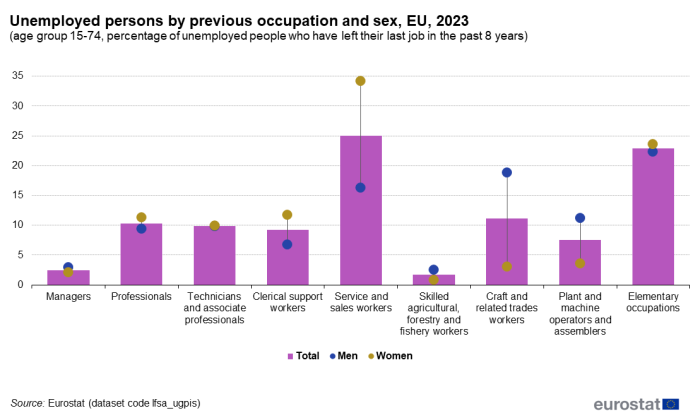 Combined vertical bar chart and scatter chart showing unemployed people by previous occupation and sex as percentage of unemployed people who have left their last job in the past eight years aged 15 to 74 years in the EU. Nine occupations each have a column representing total and two scatter plots represent men and women for the year 2023.