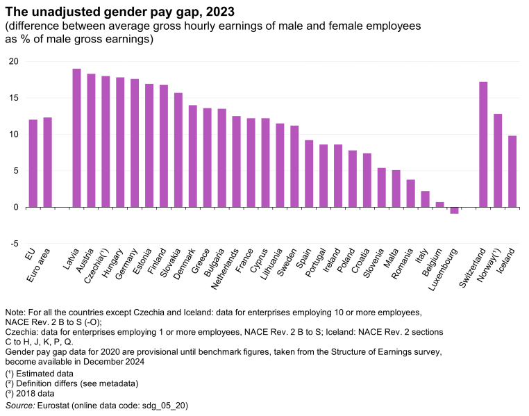 File:Figure 1 The unadjusted gender pay gap, 2023.png