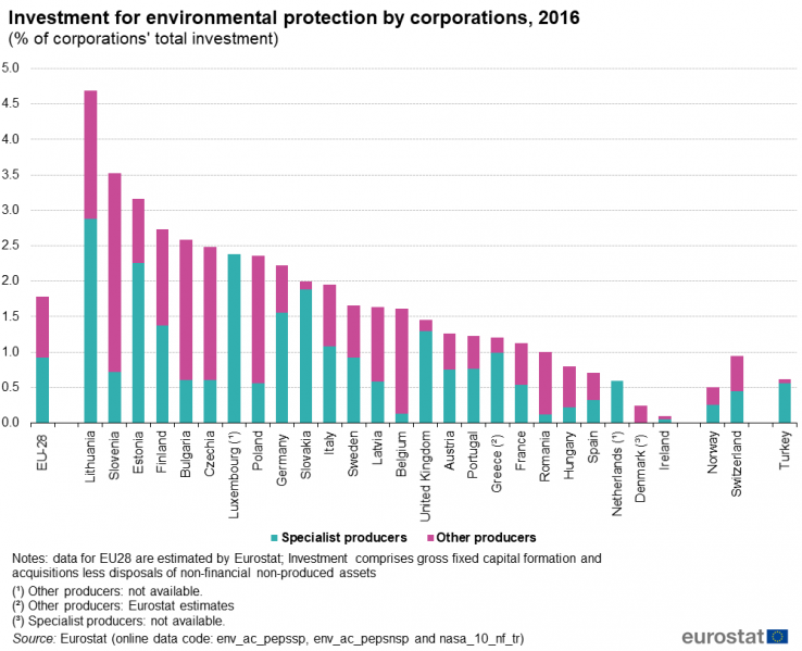 File:Investment for environmental protection by corporations, 2016 (% of corporations' total investment).png