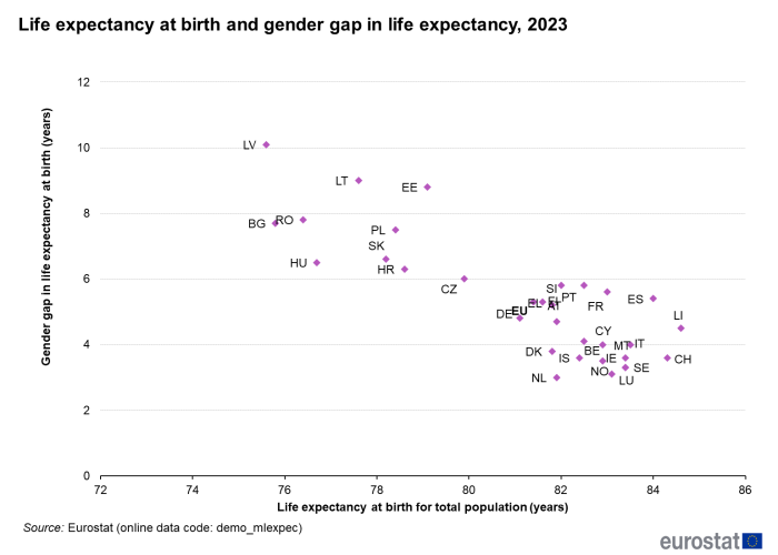 Scatter chart showing life expectancy and gender gap in life expectancy for the EU, individual EU Member States, Iceland, Norway and Switzerland for the year 2023. Each country is plotted based on the gender gap in life expectancy at birth in years and the life expectancy at birth for total population in years.