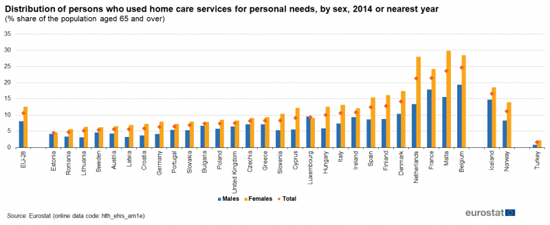 File:Share of persons aged 65 and over who used home care services for personal needs, by sex, 2014 or nearest year (%) Health2017.png