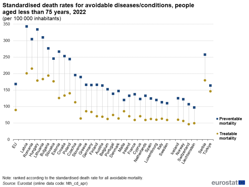 A high-low chart showing standardised death rates per hundred thousand inhabitants for avoidable diseases or conditions for people aged less than 75 years. The markers for each country show the rates for preventable and for treatable mortality. Data are shown for 2022 for the EU as well as EU, EFTA and enlargement countries. The complete data of the visualisation are available in the Excel file at the end of the article.
