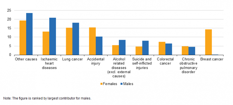 File:Different contributors of preventable mortality for men and women in the EU, 2014 (% of total deaths).png