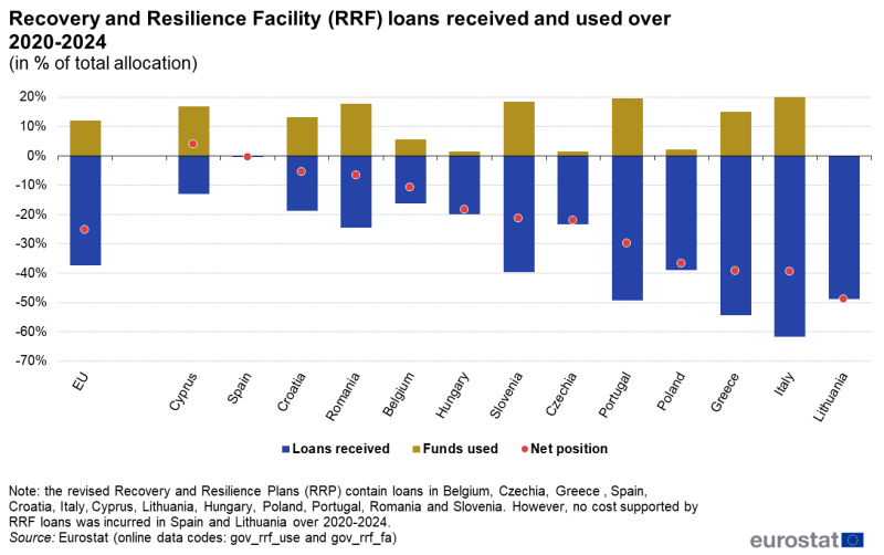 A column chart showing the Recovery and Resilience Facility loans received and used over the period 2020 to 2024. Data are shown in percentage of the total allocation for the EU and some of the Member States.