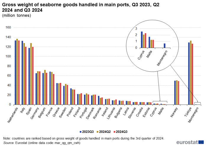 Vertical bar chart showing gross weight of seaborne goods as millions of tonnes handled in the main ports of individual EU countries, Norway, Türkiye and Montenegro. Each country has three columns, representing Q3 2023, Q2 2024 and Q3 2024.