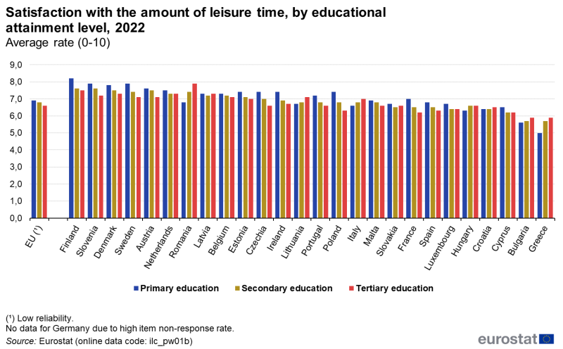 File:Satisfaction with the amount of leisure time, by education.png