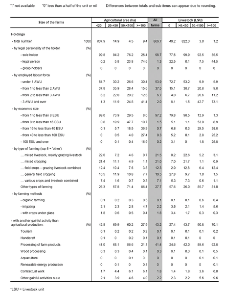 File:Agricultural holdings by size, Romania, 2007.png