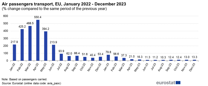 File:Air passengers transport, EU, January 2022 - December 2023 (% change compared to the same period of the previous year).png