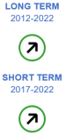 The long-term evaluation of the indicator for area under organic farming for the period 2012-2022 shows moderate progress towards the EU target. The short-term evaluation for the period 2017 to 2022 also shows moderate progress towards the EU target.